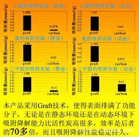 本产品(graft)和活性炭(carbon)吸附乙醛、氨、三甲胺的实验结果对比图